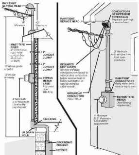 Electrical diagrams are the most commonly used drawings. How to Turn Electricity, Heat, Water Back On after Flood, Earthquake Storm Damage