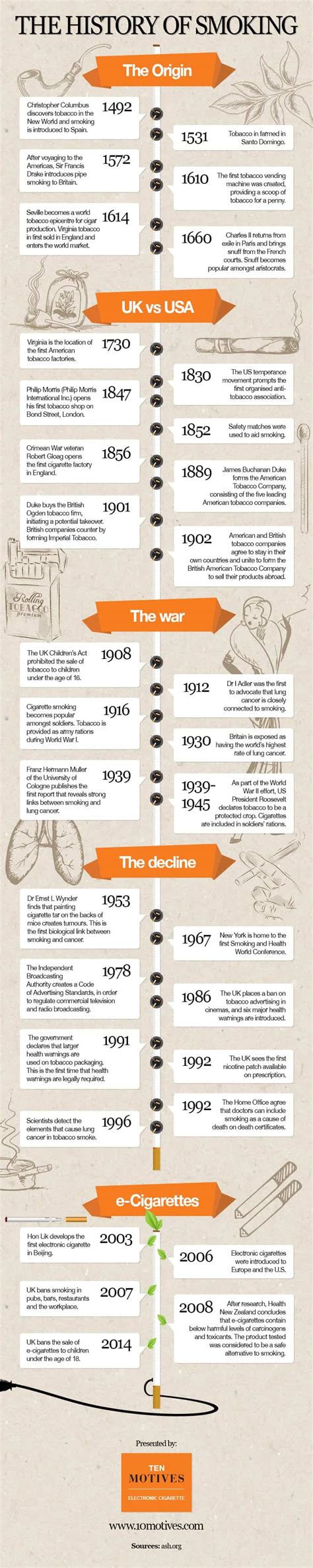 The History Of Smoking Daily Infographic