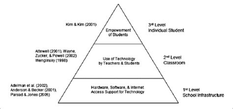 Levels Of Digital Divide In Schools Download Scientific Diagram