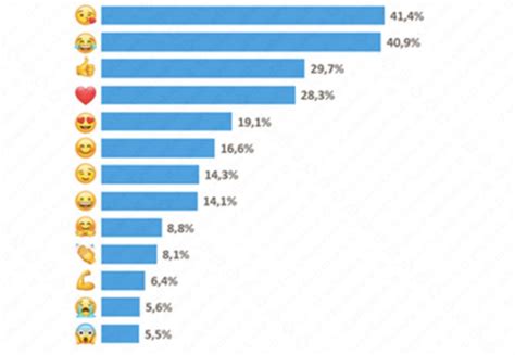 Quali Sono Le Emoji Più Utilizzate Lo Svela Una Ricerca Di Samsung