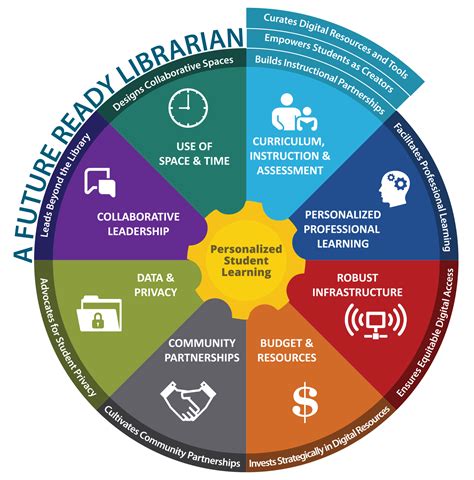 The Future Ready Librarian. 🙋 Interested in learning more about… | by McGraw Hill | Inspired ...