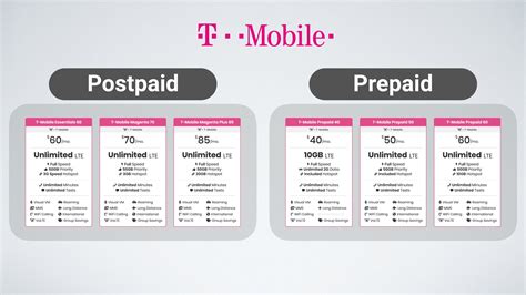 Enjoy more data anytime, any day. T-Mobile's Unlimited Data Plans Explained! What You Need ...