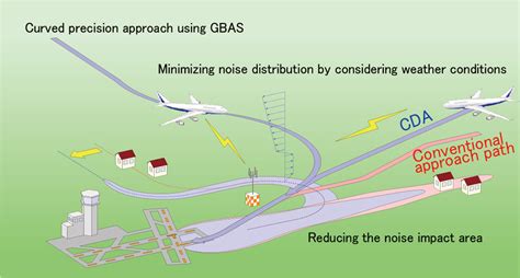 Jaxa Using Weather Conditions To Reduce Aircraft Noise Hirokazu Ishii