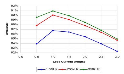 Choosing The Optimum Switching Frequency Of Your Dcdc Converter Edn