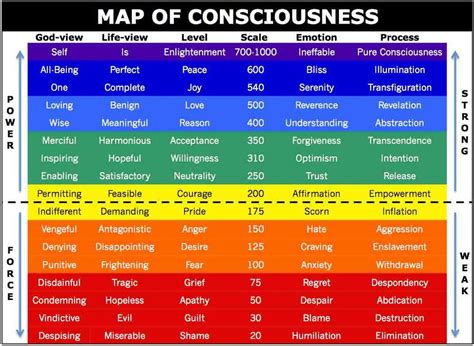 Dr David R Hawkins Map Of Consciousness Welcome