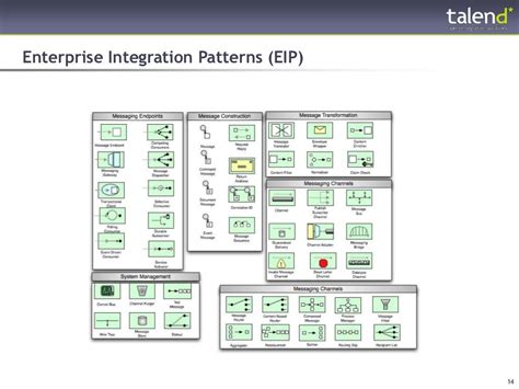 Enterprise Integration Patterns Eip© Talend