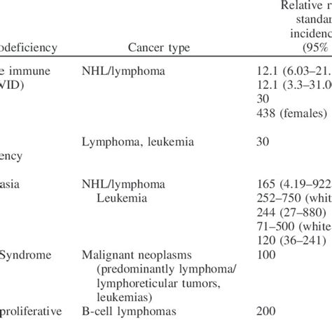 Lymphoma Risk In Individuals With Primary Immunodeficiencies