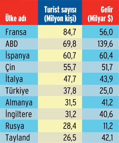 Türkiye nin ziyaretçi sayısı ile turizm geliri arasındaki makas