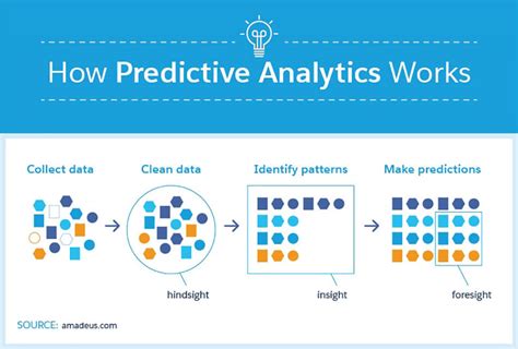 Heres What You Need To Know About Data Mining And Predictive Analytics Salesforce India