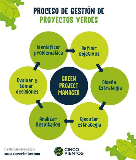 Green Project Management La Disciplina De La Sustentabilidad Empresarial