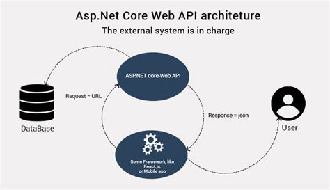 How To Use ASP NET Core Web APIs For Web Development