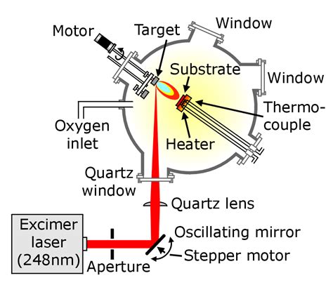 Magnetization Dynamics Group Pld System