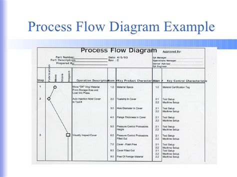 Aiag Process Flow Diagram General Wiring Diagram