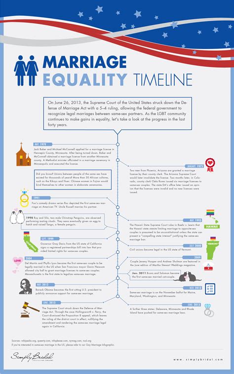 History Of Gay Marriage In The United States Infographic Huffpost Life