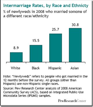 Everyday Sociology Blog Interracial Marriage Among Newlyweds In The U S