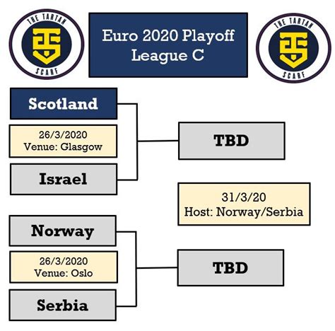 Scotland Euro 2020 Playoff Preview