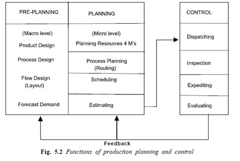 Functions Of Production Planning And Control Hkt Consultant