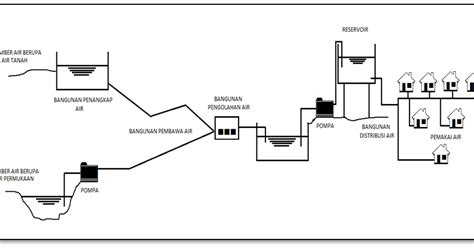 Ukuran Jaringan Pipa Air Bersi Perumahan