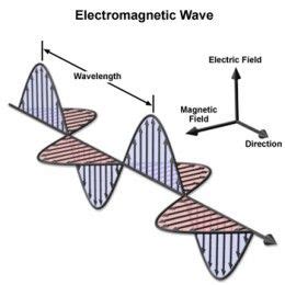 The Basis Of Electromagnetic Interference Emi Electromagnetism
