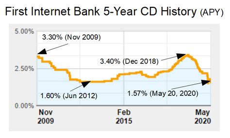 Online Bank Cd Rates Falling To All Time Lows