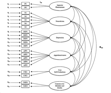 Six Factor Model Ellipses Describe Latent Factors Rectangles Download Scientific Diagram