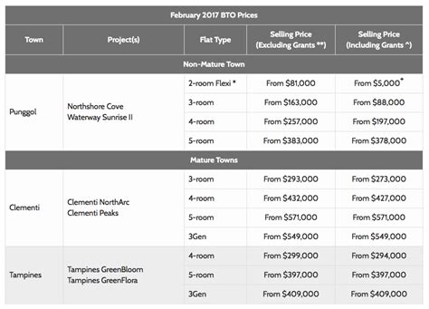 3,879 units will be launched in hdb's may 2021 bto exercise. Price Guide & Analysis - HDB BTO Launch February 2017
