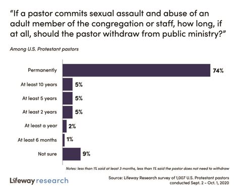 Most Pastors Say Sexually Abusive Ministers Should Step Down