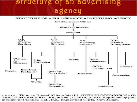 Structure Of An Advertising Agency Agency Business Cards