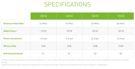 The first photos of the younger model from the gigabyte cmp 30hx series were published in march. Nvidia annonce des cartes dédiées au mining pour limiter ...