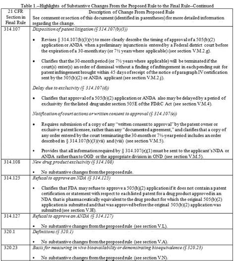 Federal Register :: Abbreviated New Drug Applications and 505(b)(2) Applications