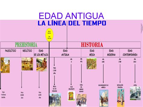 Linea Del Tiempo Prehistoria Edad Media Y Cuestionario Reverasite Porn Sex Picture