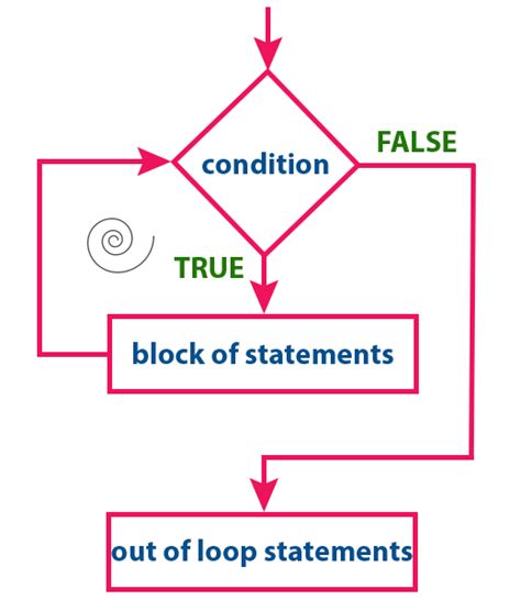 C Tutorials While Statement Flow Control In C Loops In C