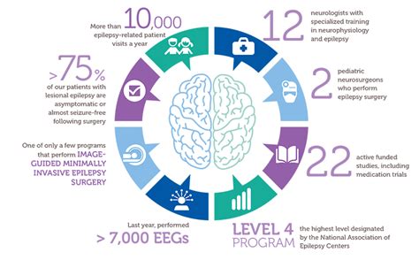 By The Numbers Comprehensive Pediatric Epilepsy Program Childrens