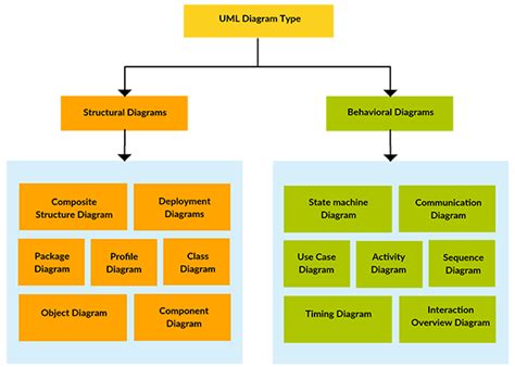 How To Design Uml Diagrams To Build Architecture For Software