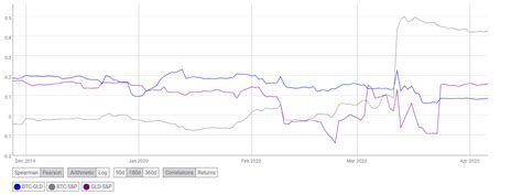 Another correlation that bitcoin and gold share is their role in the traditional exchange. Bitcoin, Gold, S&P 500 correlation strengthens as BTC-GLD marks new ATH - AMBCrypto