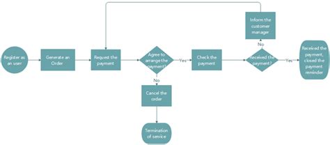 How To Create An Order Process Flowchart Edraw