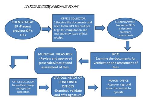 Provincial Treasurer Dof Bureau Of Local Govt Finance Customer Brgy Treasurer Mto Personnel