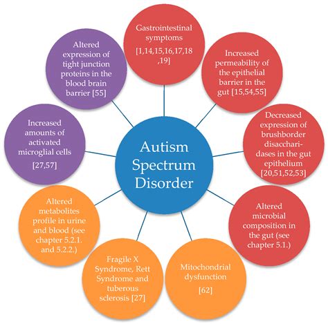 Autism Spectrum Disorder Ati Template