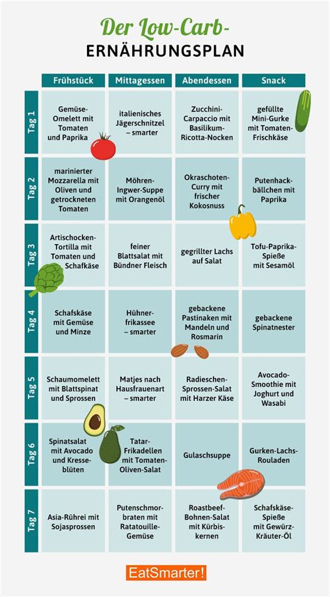 Tabelle Ernährungsplan Für Diabetiker Kostenlos