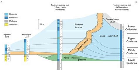 Geosection Showing The Facies Distribution During Cambrian Earliest