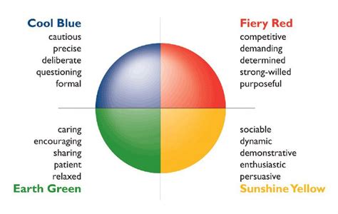 4 Color Personality Test Red Blue Green Yellow Who Im I