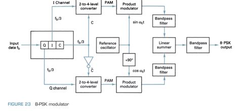 Digital Modulation Constellation Diagram Of An 8 Psk With A Cos