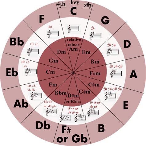The Circle Of Fifths Music Theory Learn Music Music Chords