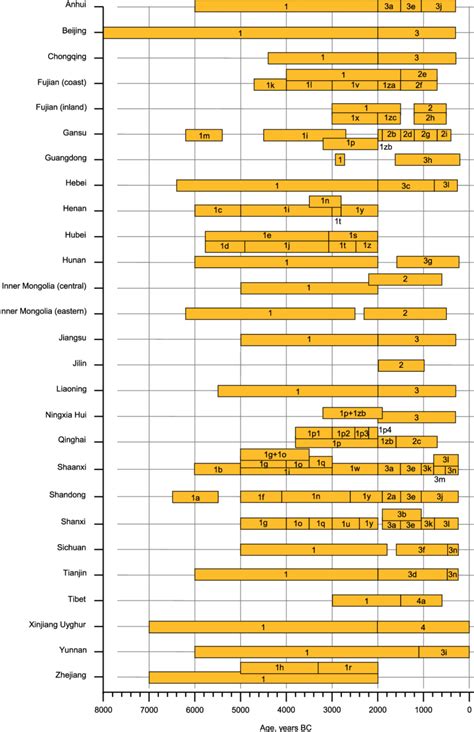 Chronological Chart For The Neolithic Bronze Age And The Early
