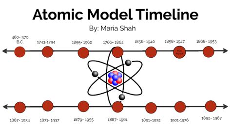 Atomic Model Timeline By Maria Shah