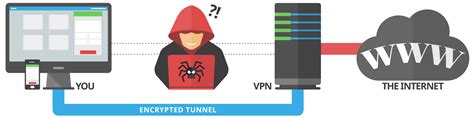 Use of vpn in network security. Advantages and disadvantages of virtual private network ...