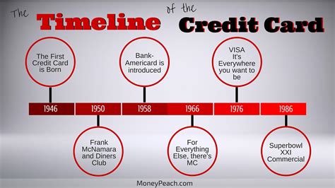 After putting a picture of my shiny new cards on twitter and fondly after a bit of poking around, i have come up with this brief history of the business card for anyone, like myself, who's ever asked themselves such. Credit Cards: Helping People Go Into Debt Since 1946 ...