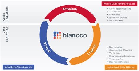 How Blanccos Erasure As A Service Eaas Solution Can Help Data