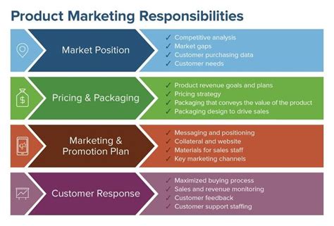 Comprehensive Guide To Product Marketing Smartsheet Marketing