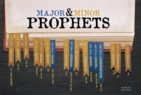 Major And Minor Prophets House To House Heart To Heart